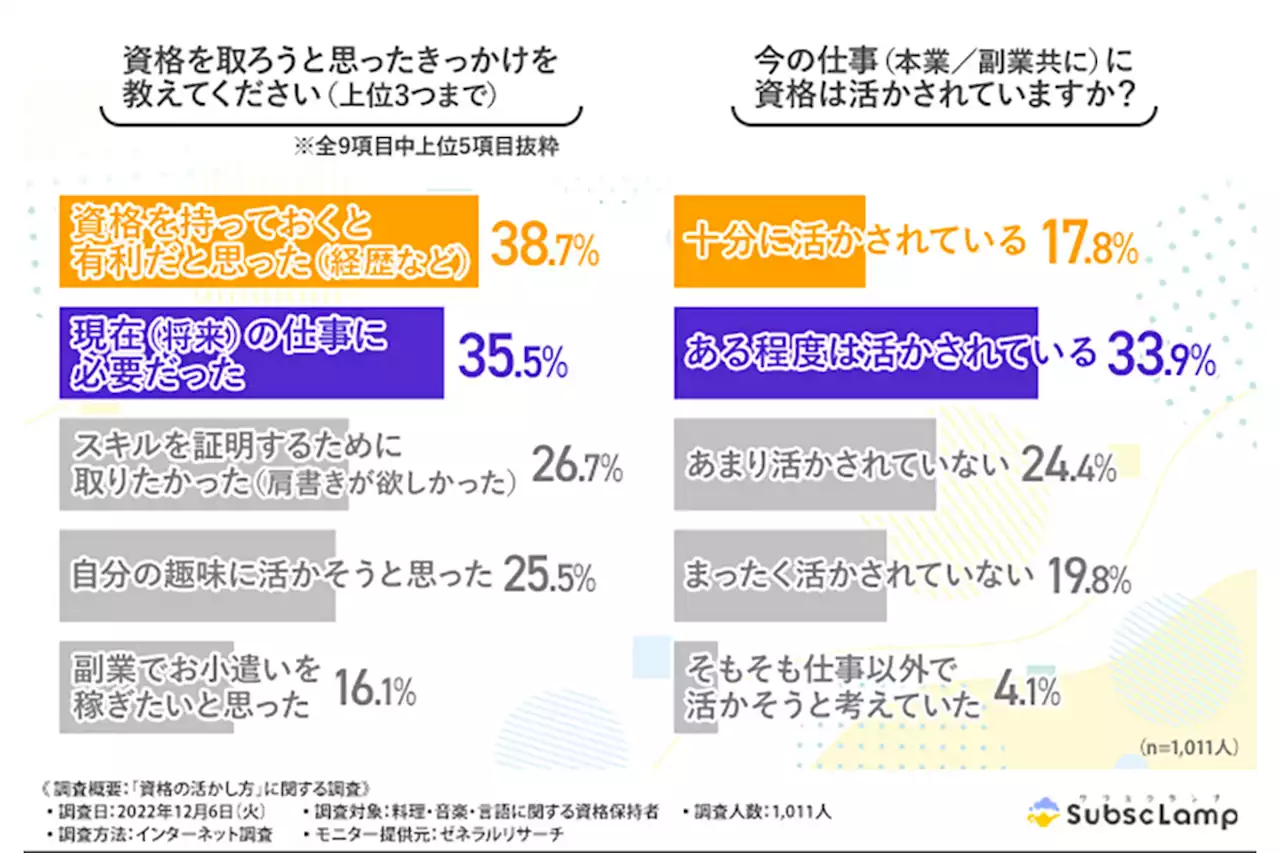 今の仕事に保持する資格が「まったく生かされていない」人の割合は? - トピックス｜Infoseekニュース