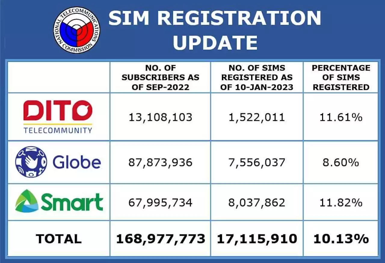 NTC: More than 17M SIM cards registered as of Jan. 10