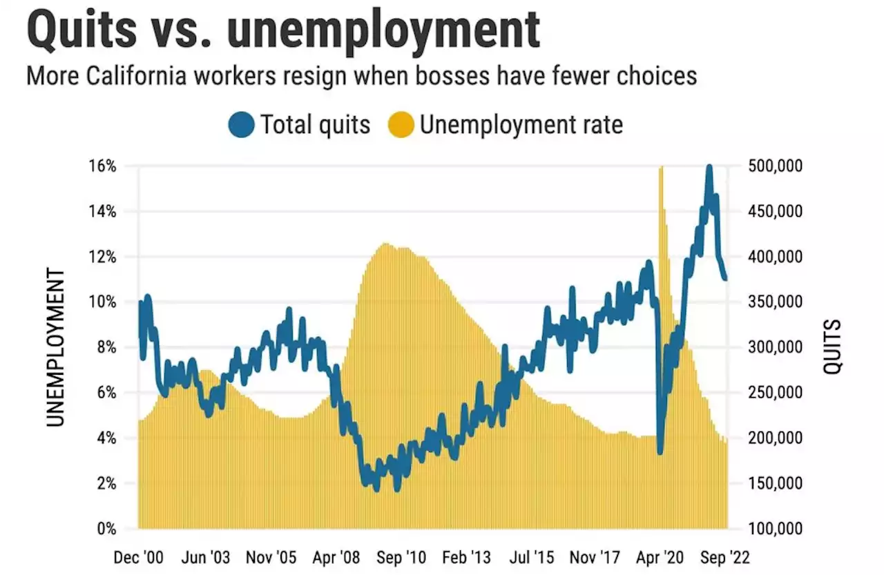 Fewer Californians quit their job, but workers are still the boss