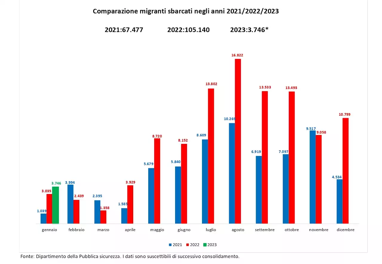 Blog | Migranti, sbarchi decuplicati nei primi dieci giorni del 2023 - Info Data