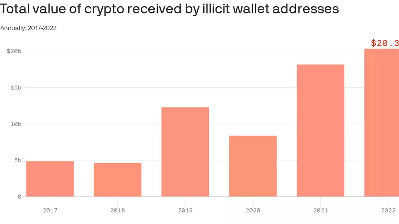 Report: More than $20B in crypto passed through illicit wallets in 2022