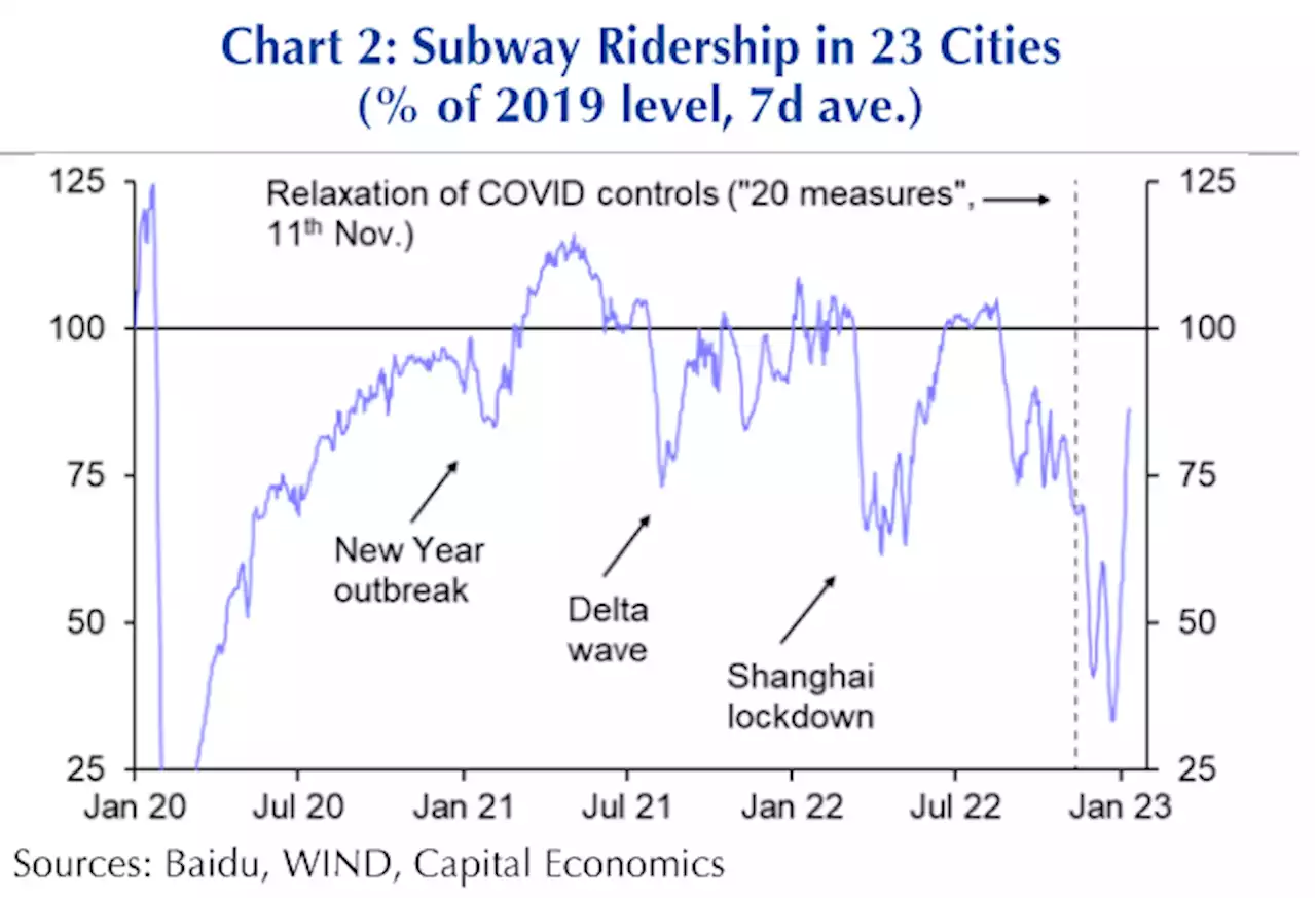 Der Chart des Tages – Chinas Strassen beleben sich