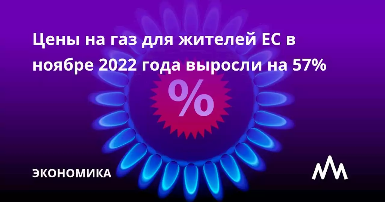 Цены на газ для жителей ЕС в ноябре 2022 года выросли на 57%