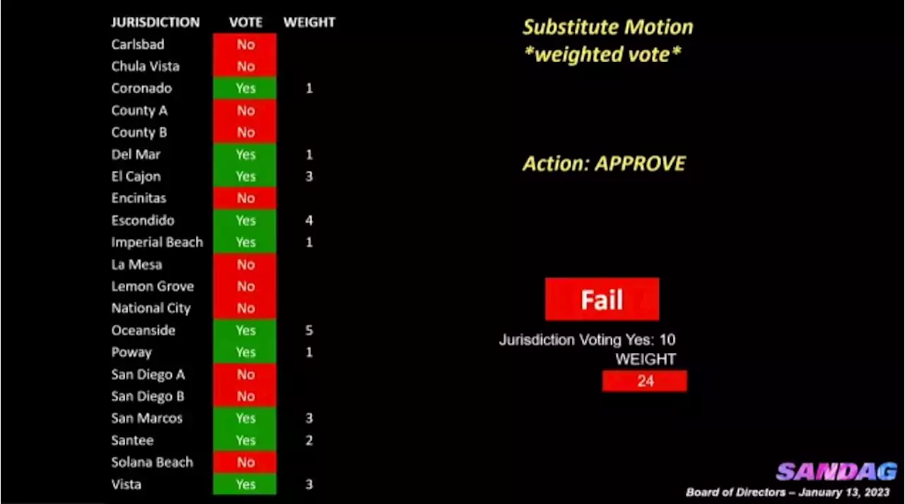 SANDAG infighting on the horizon, Mileage Tax likely to comeback -