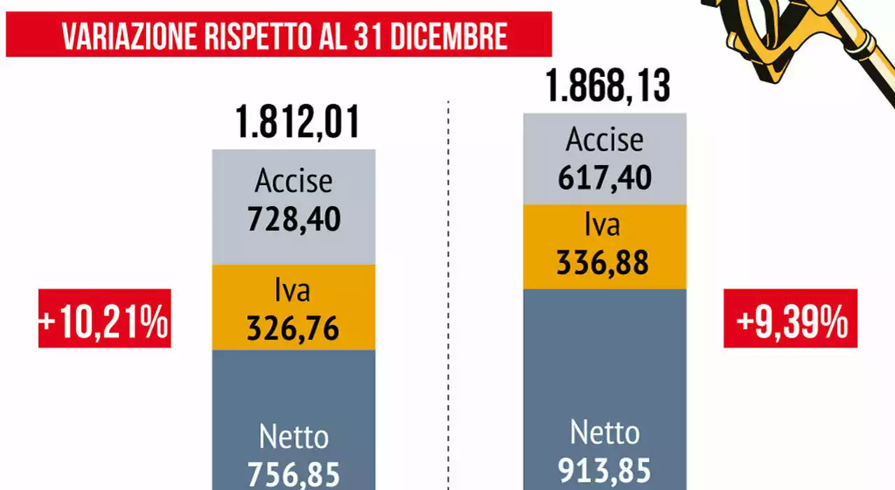 Sciopero benzinai per ora confermato, ma spiragli per la revoca: verso nuovo incontro governo-sindacati
