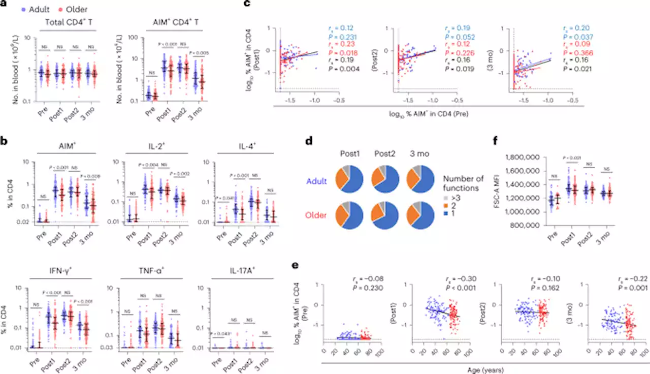 Impaired CD4+ T cell response in older adults is associated with reduced immunogenicity and reactogenicity of mRNA COVID-19 vaccination - Nature Aging