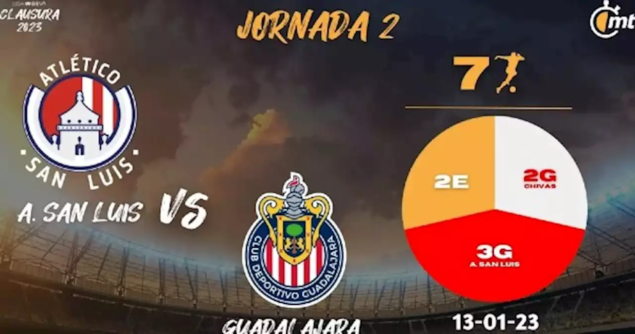 Atlético San Luis vs Chivas: dónde ver y pronóstico Liga MX 2023