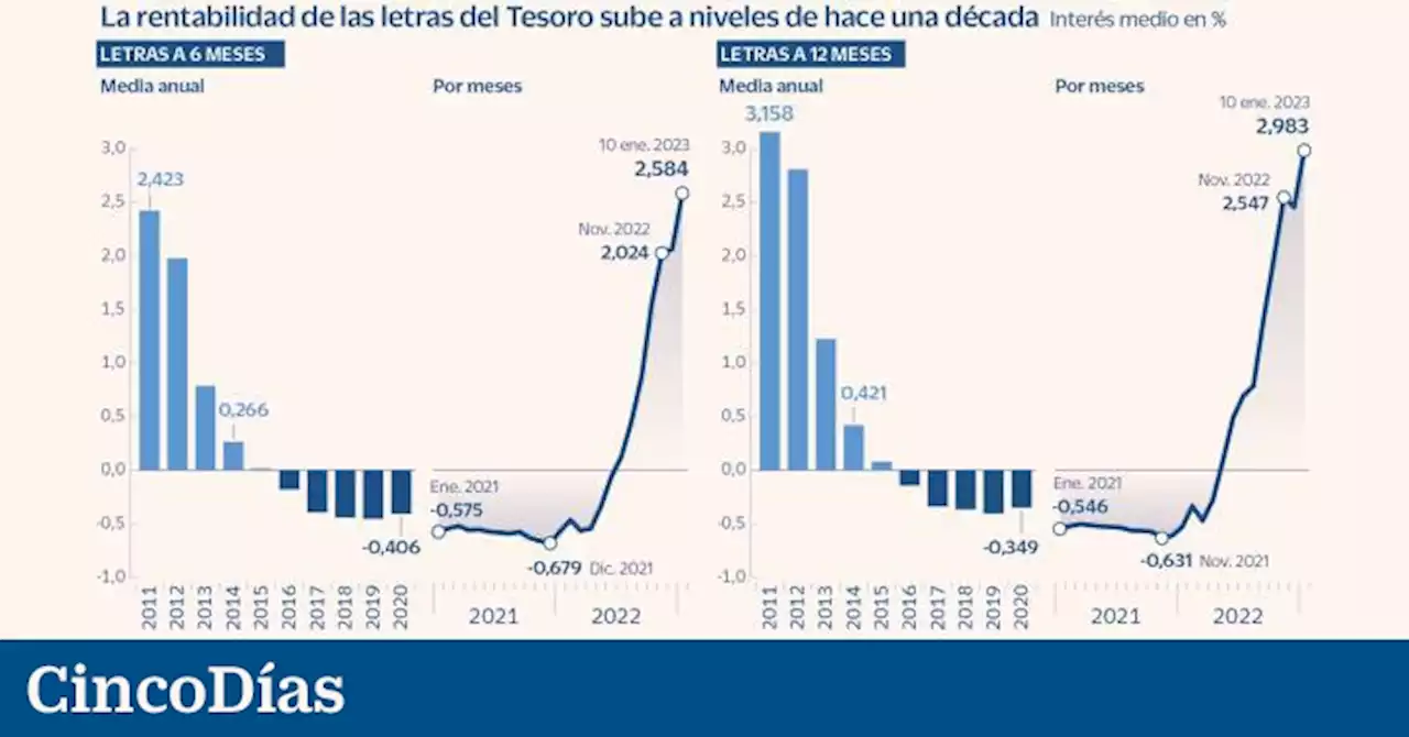 Guía para comprar letras al 3% y batir a los depósitos