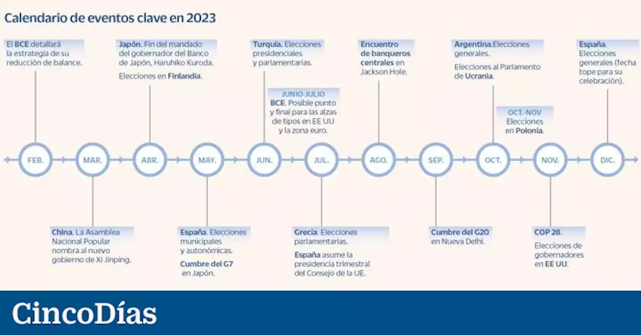 Hitos para 2023: otro año de bancos centrales y también de riesgo político