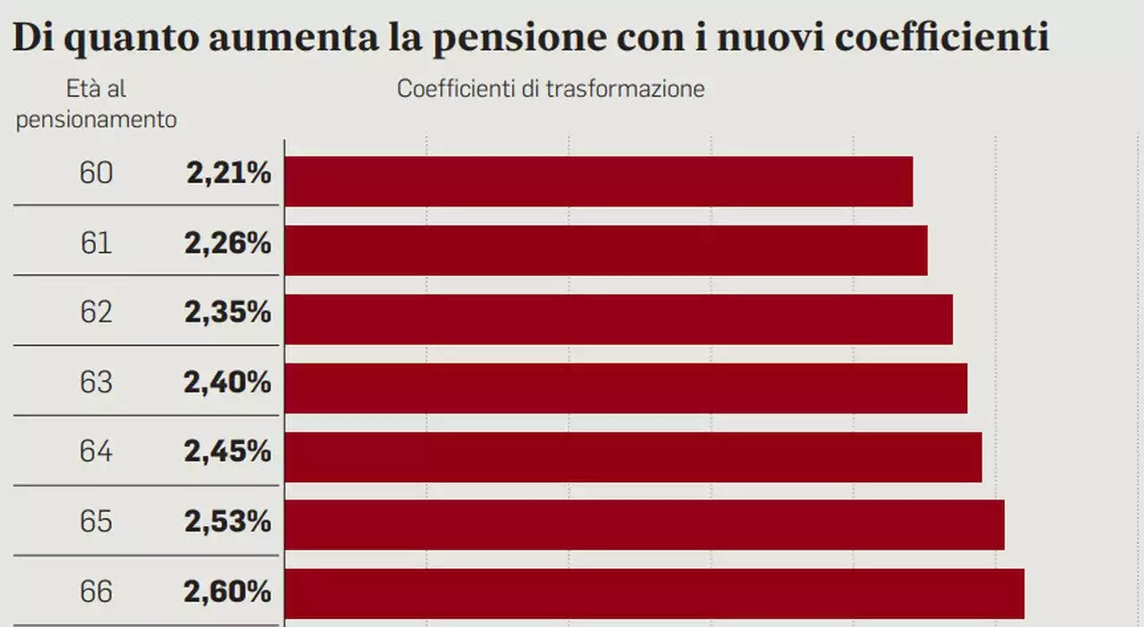 Pensioni, aumenti con la rivalutazione di febbraio: ecco per chi salirà di più l'assegno (e di quanto)