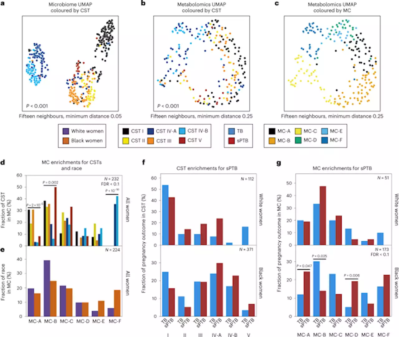 Preterm birth is associated with xenobiotics and predicted by the vaginal metabolome - Nature Microbiology