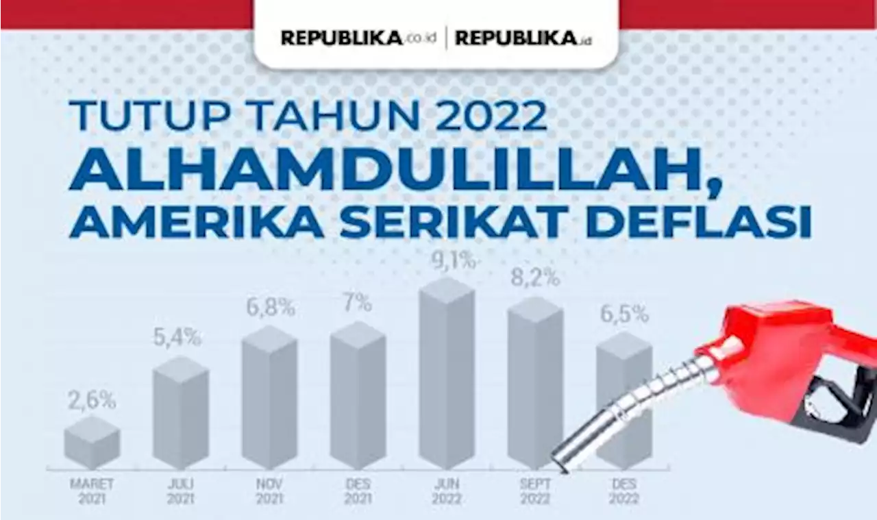 Tutup 2022, |em|Alhamdulillah|/em| Amerika Serikat Deflasi |Republika Online