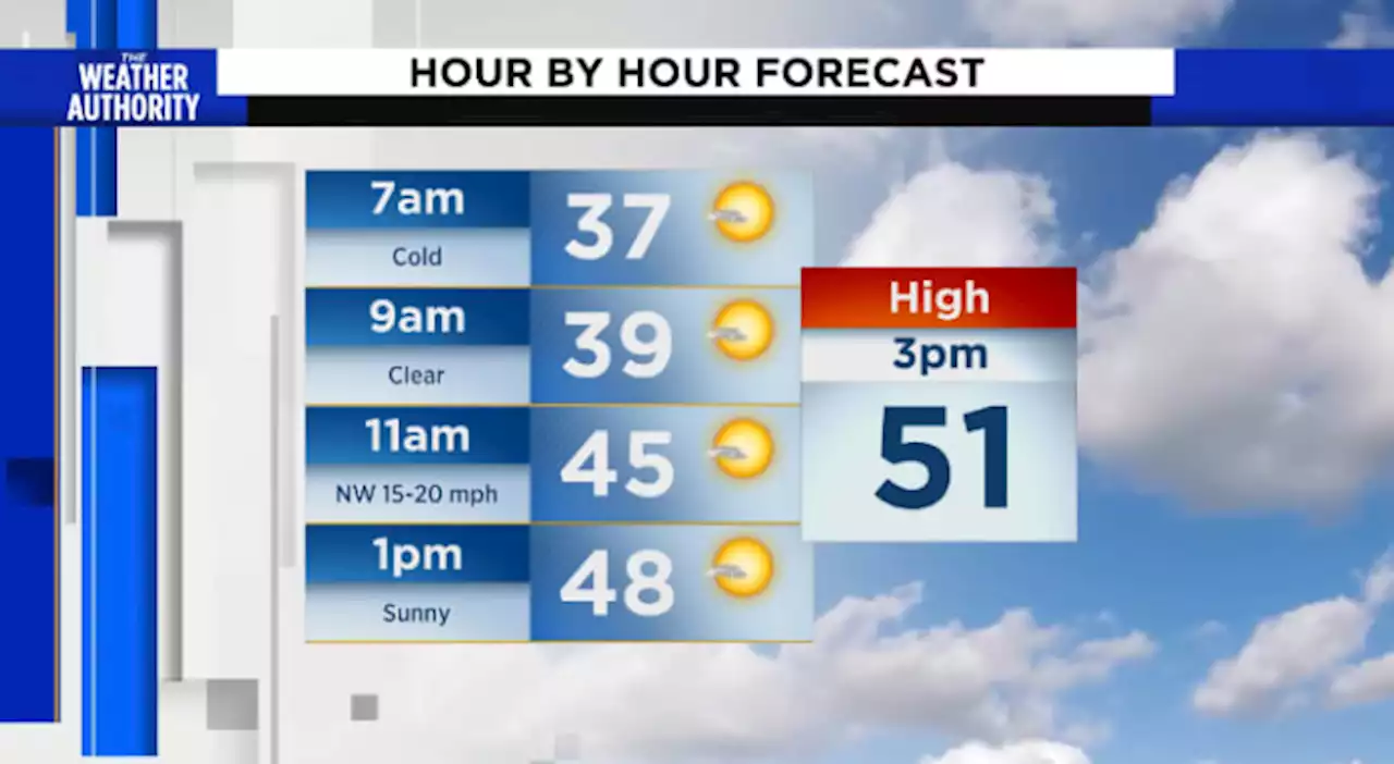 Windchill through the day, Layers, warm, cozy layers