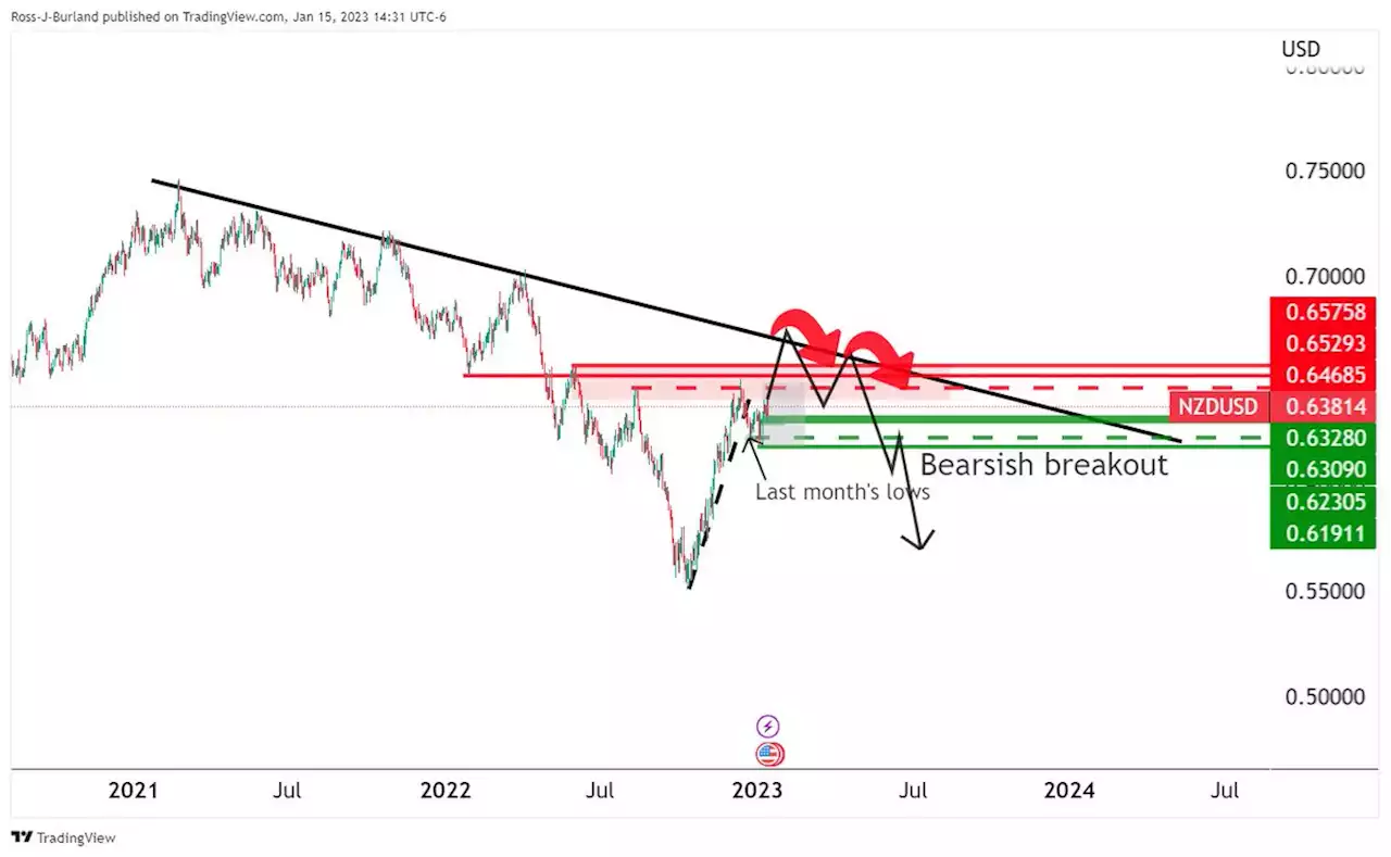 NZD/USD bulls in play with eyes on 0.6480