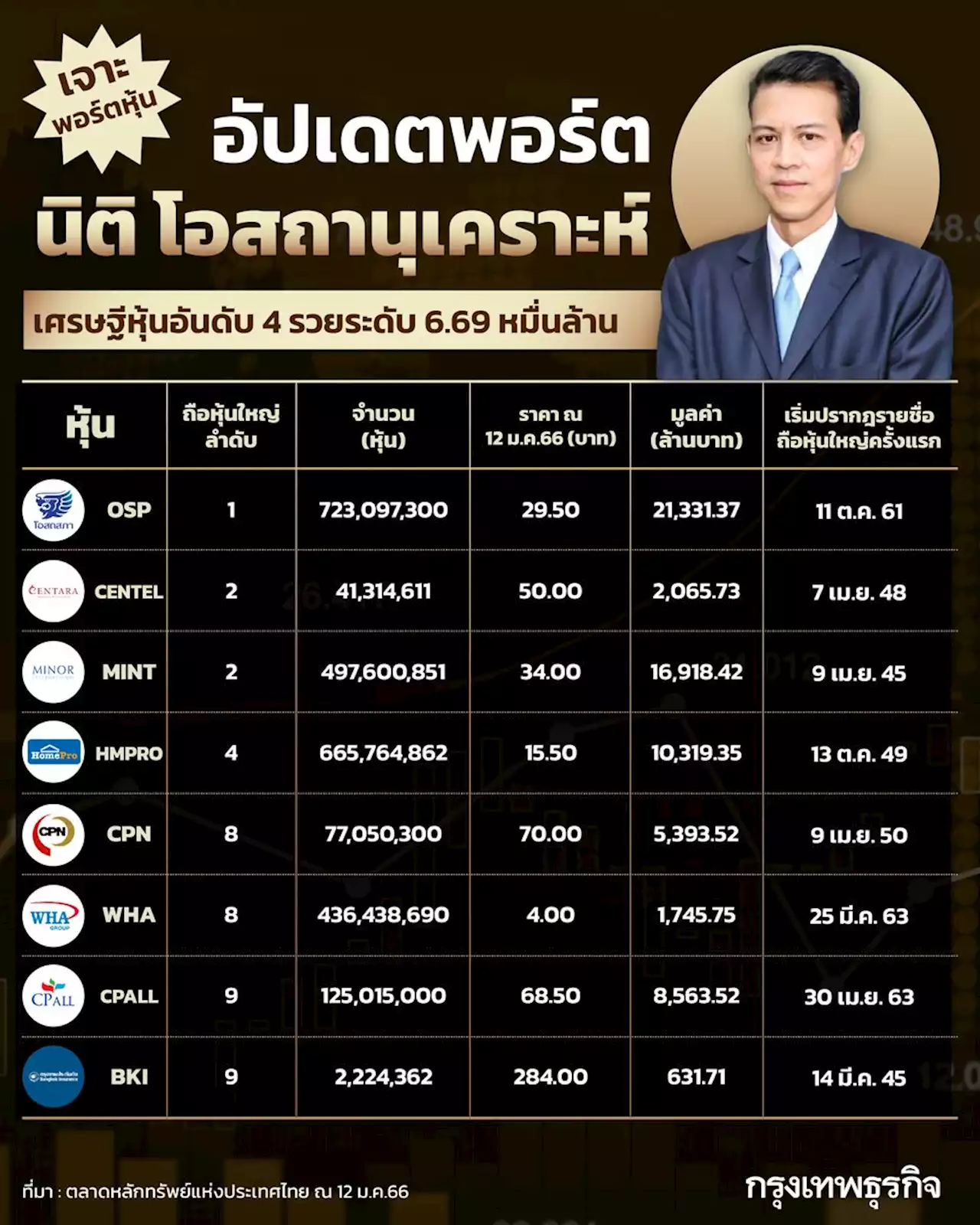 อัพเดทพอร์ต นิติ โอสถานุเคราะห์ เศรษฐีหุ้นอันดับ 4 รวยระดับ 6.69 หมื่นล้าน