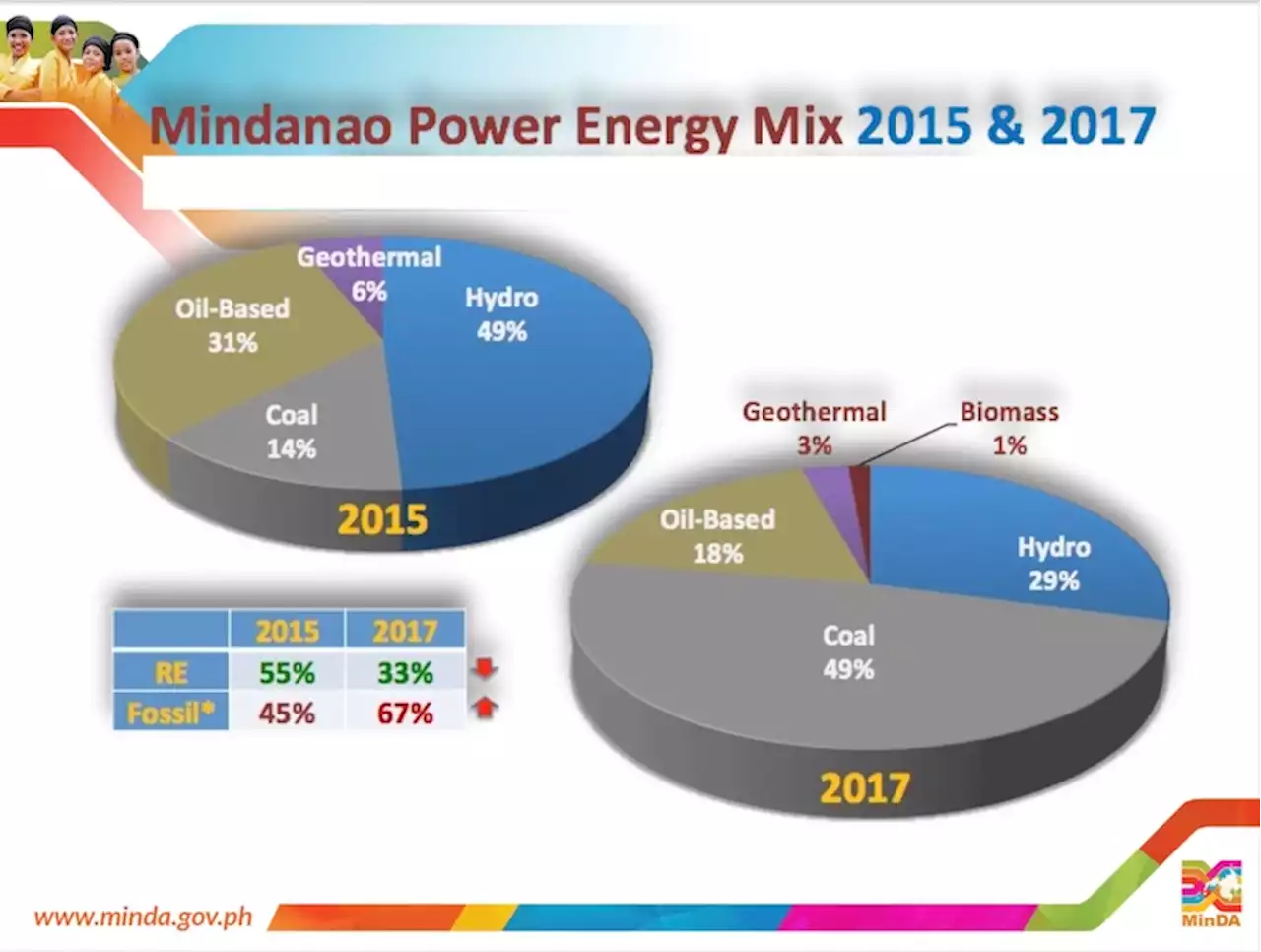 Gov’t urged to set up community-based renewable energy program