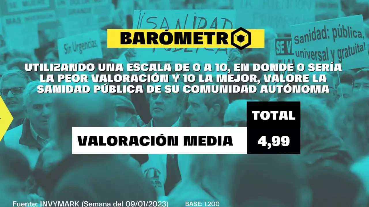 Barómetro laSexta | La Sanidad pública roza el aprobado para los encuestados