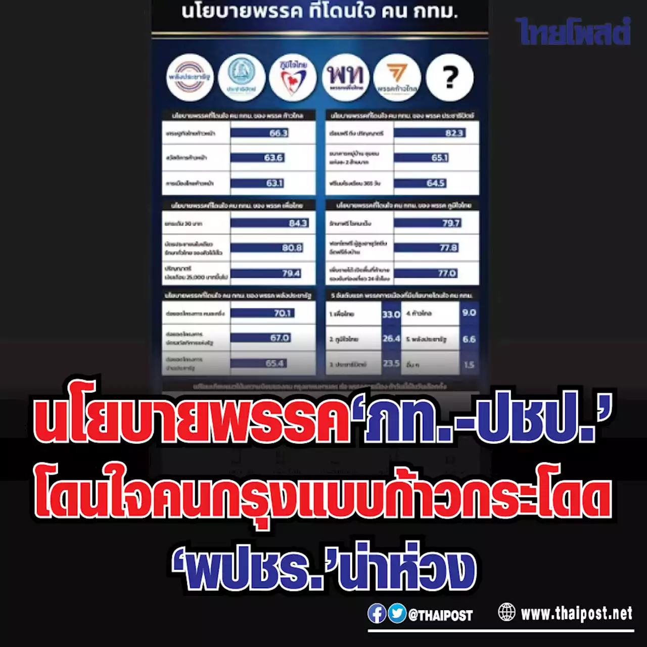 นโยบายพรรค ‘ภท.-ปชป.’ โดนใจคนกรุงแบบก้าวกระโดด ‘พปชร.’ น่าห่วง