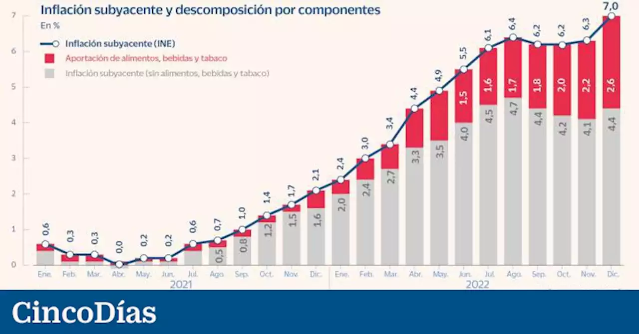 Análisis | La inflación subyacente no es lo que parece