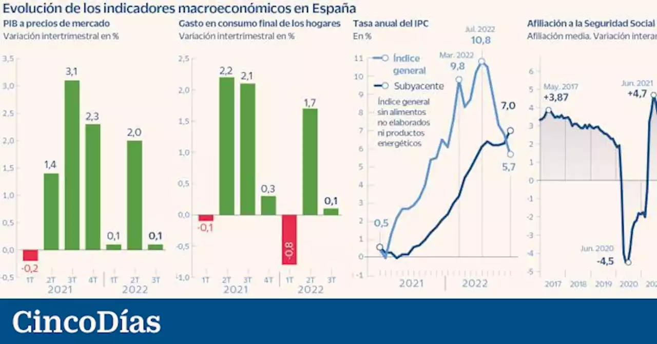 El apocalipsis que no llegó: ¿por qué España ha logrado esquivar la recesión?