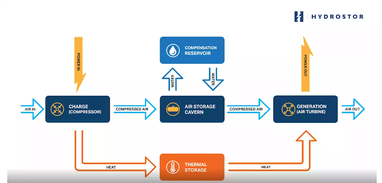 Energy Storage Is Going Underground