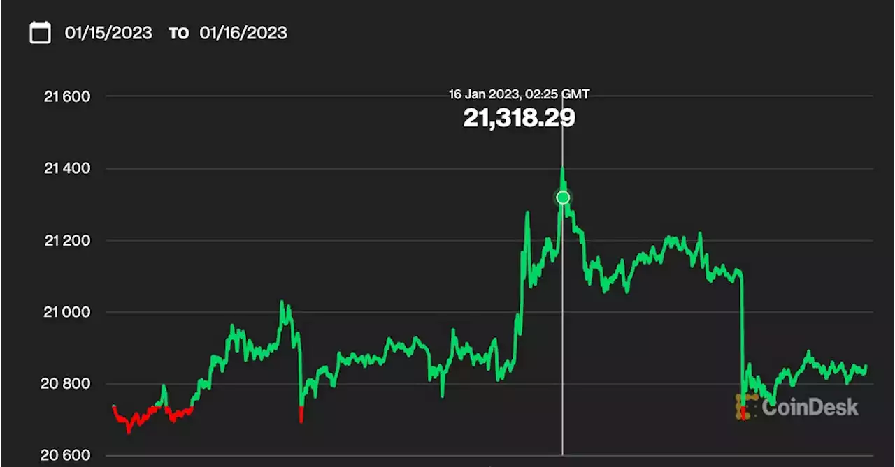 First Mover Americas: Bitcoin Tops $21K, Outshines S&P 500, Gold