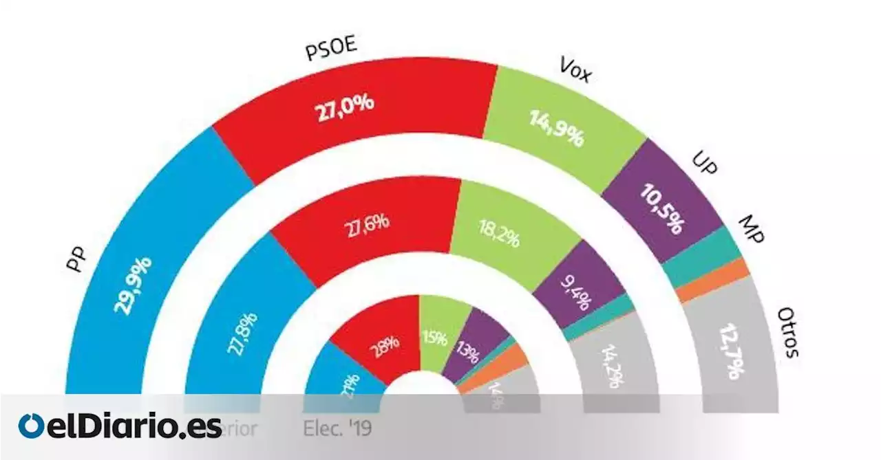 El PP remonta a costa de Vox con el PSOE a la baja