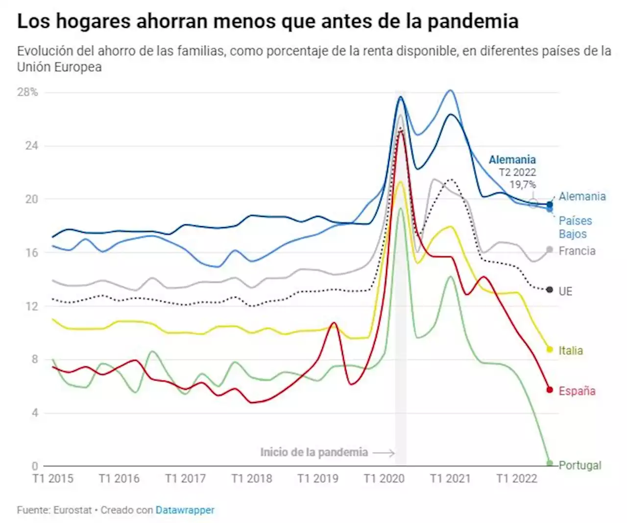 El colchón del ahorro para soportar la inflación se agota en España