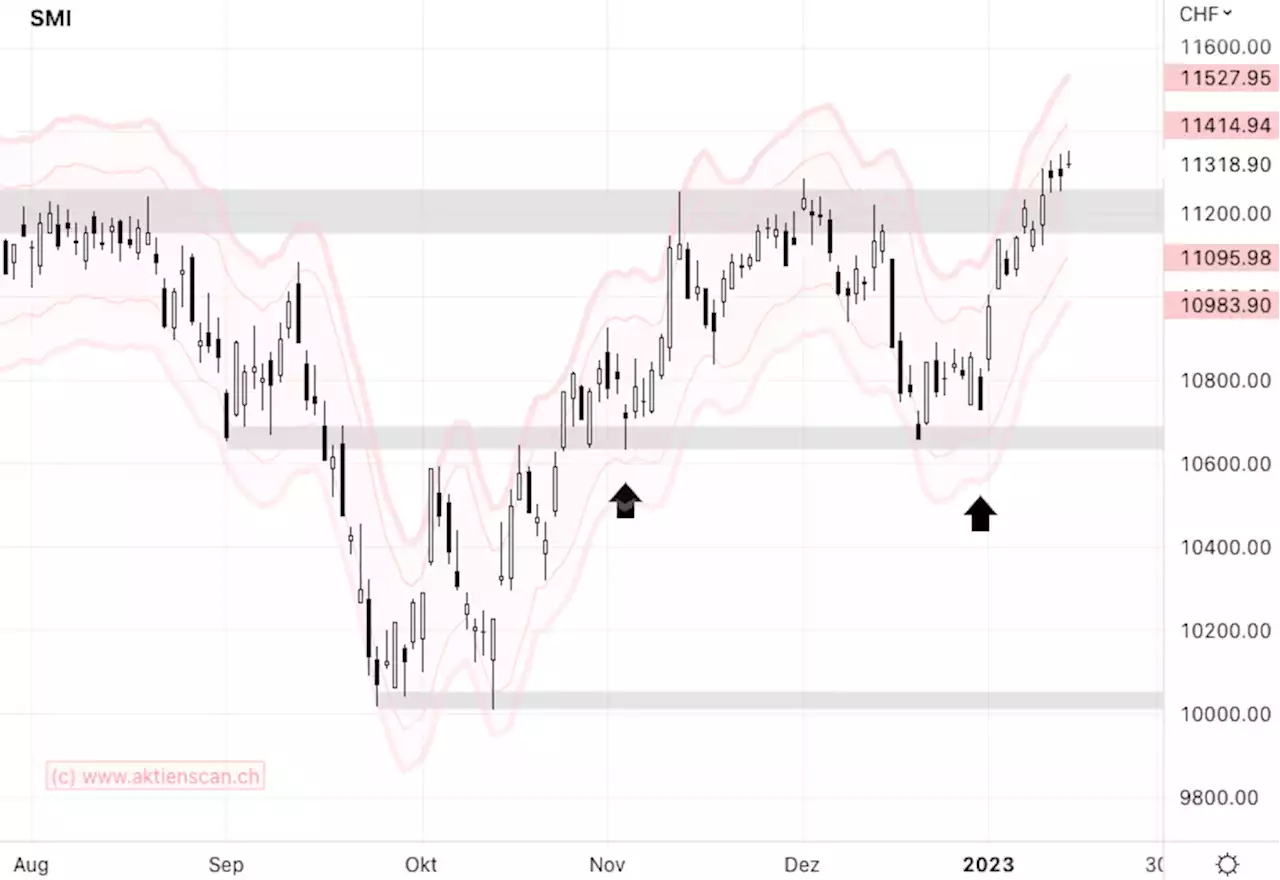 Markttechnik vom 16. Januar 2023 – SMI: Ausbruch nach oben