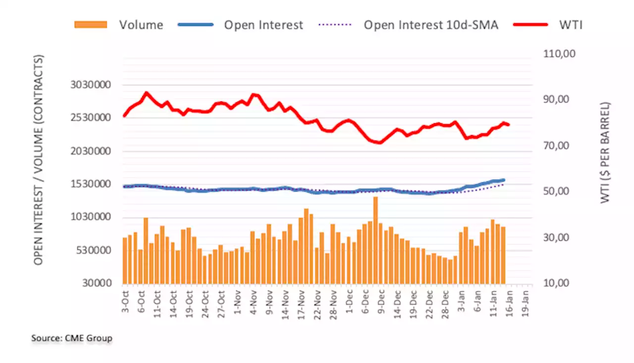 Crude Oil Futures: Extra upside likely near term