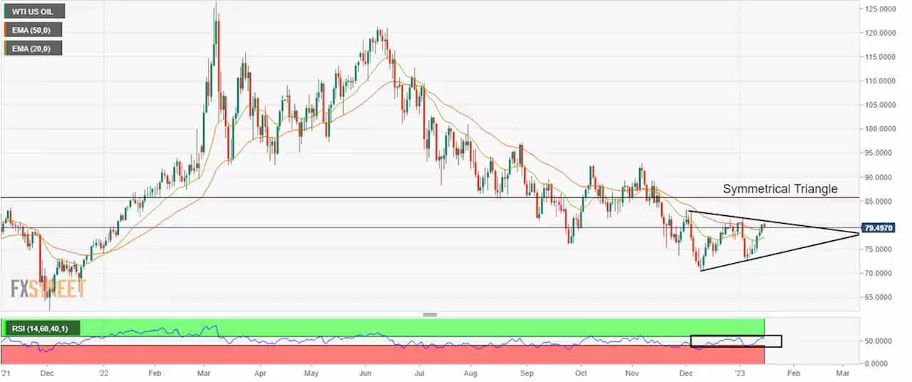 WTI Price Analysis: Fails to sustain above $80.00