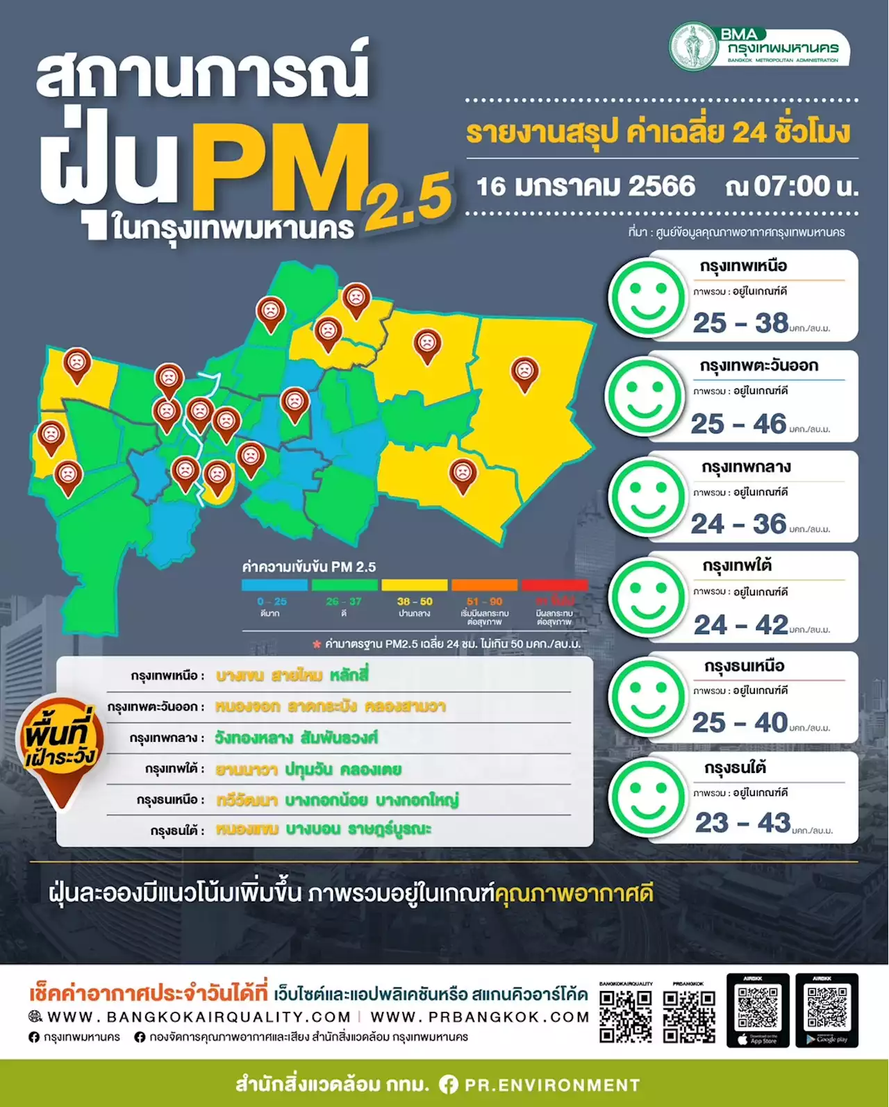 เฝ้าระวัง PM2.5 ทั้งสัปดาห์! โซนกรุงเทพกลาง-กรุงธนเหนือ-กรุงธนใต้ : อินโฟเควสท์