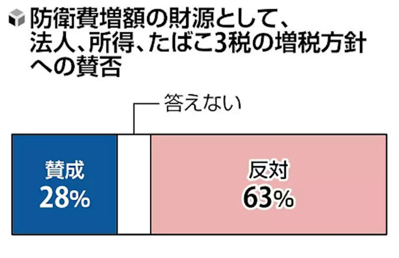 防衛費増「賛成」のうち４割が増税には「反対」…負担増に強い拒否感 - トピックス｜Infoseekニュース