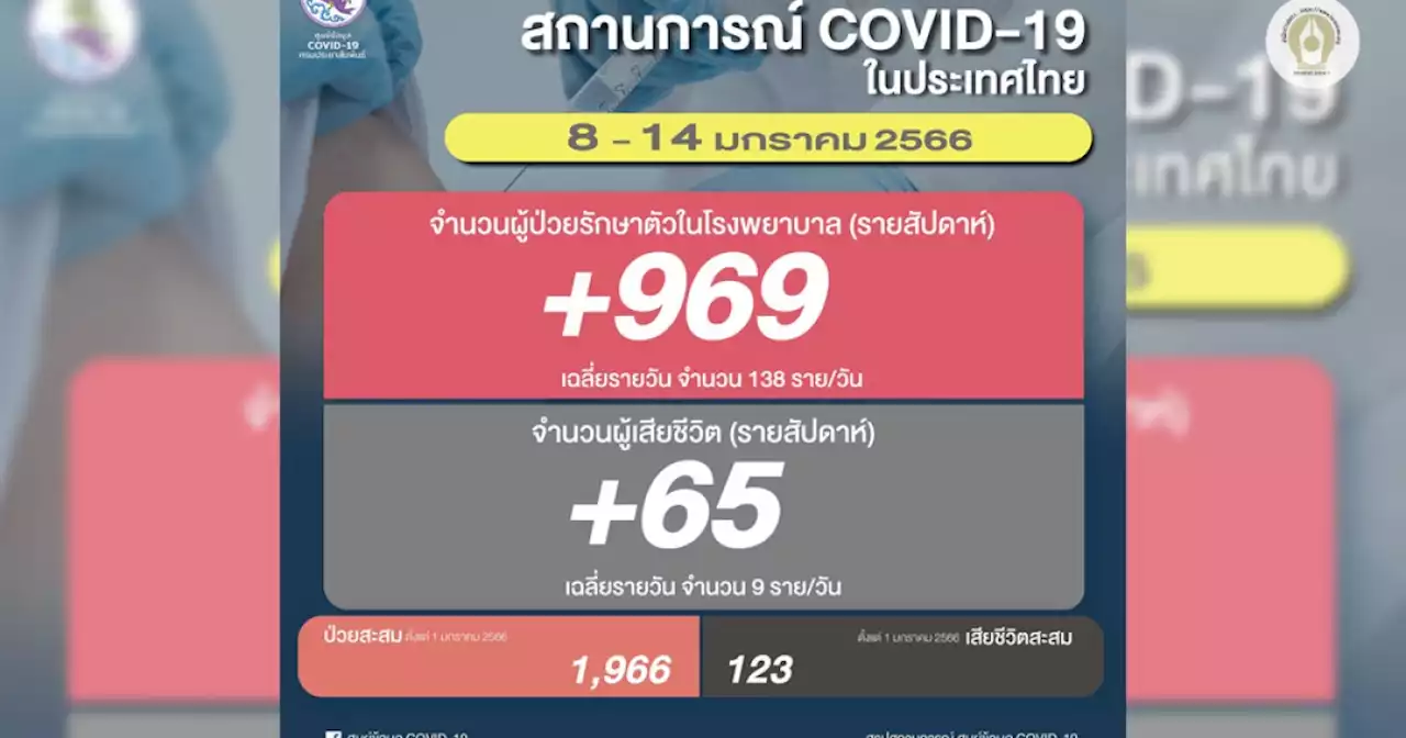 โควิดไทยสัปดาห์ล่าสุด ป่วยรักษาใน รพ. 696 เฉลี่ย 138/วัน อาการหนัก 322 ตาย 65 ราย