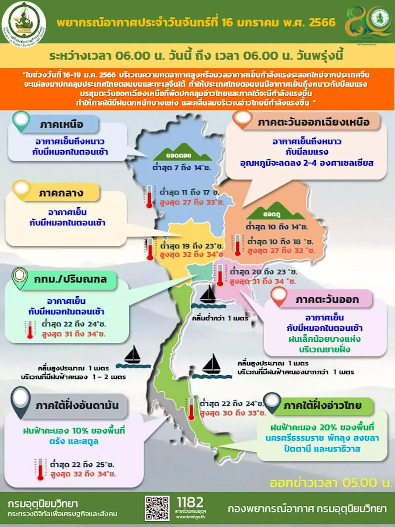 มวลอากาศเย็นมาระลอกใหม่ อุณหภูมิลด 2-4 องศา ใต้เจอฝน 20%