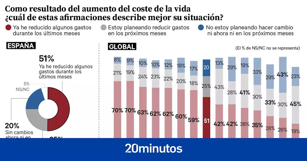 El 51% de los españoles admite haber reducido sus gastos por el aumento de los precios