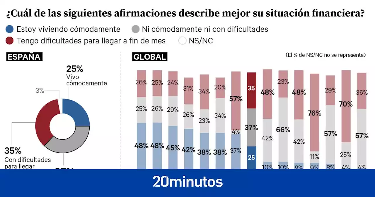 Uno de cada tres españoles afirma tener dificultades para llegar a fin de mes