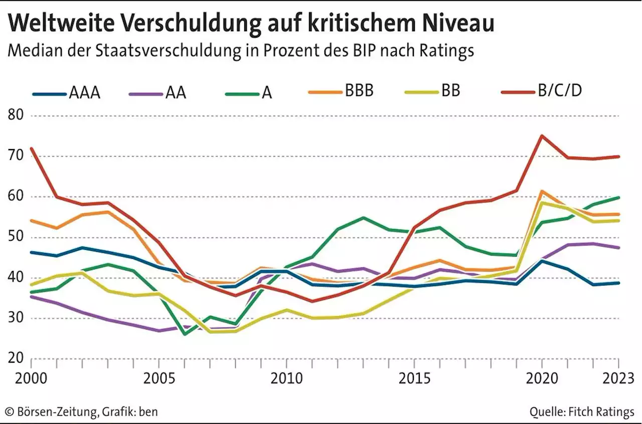 Staatenrating 2023: Wenig Anlass für Optimismus | Börsen-Zeitung