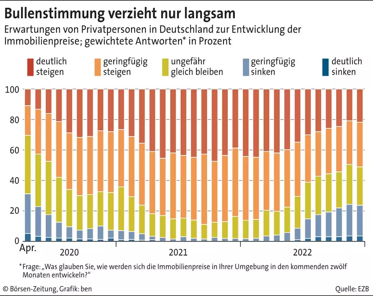 Vertrauen in Immobilien schwindet nur langsam | Börsen-Zeitung