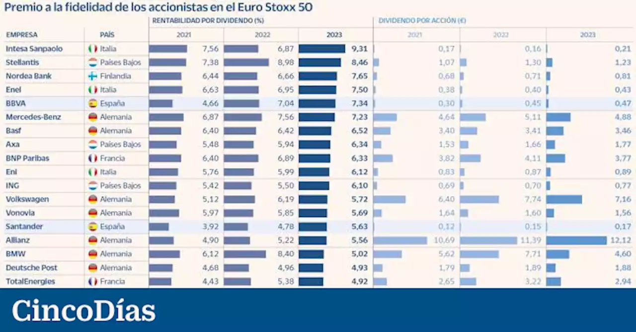 BBVA, Iberdrola, Santander e Inditex, entre los líderes europeos en rentabilidad por dividendo