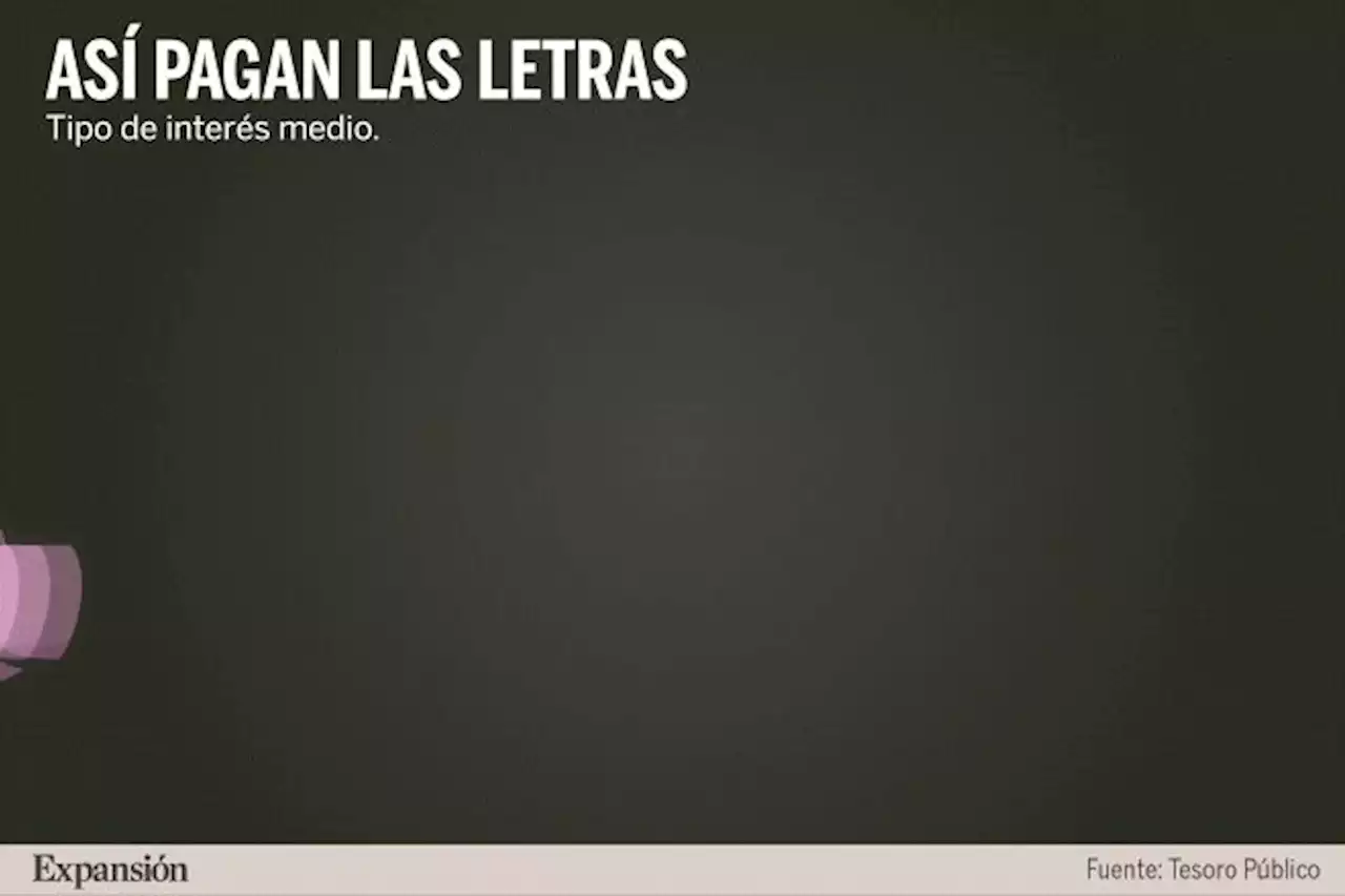 El Tesoro coloca Letras a 9 meses con una rentabilidad récord del 2,8%