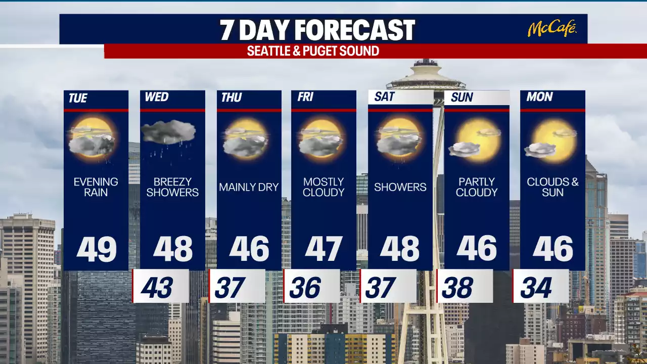 Seattle weather: Rain returns Tuesday night, King tides this weekend