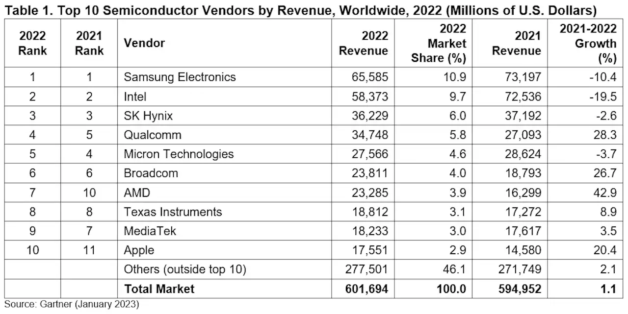 Gartner Says Worldwide Semiconductor Revenue Grew 1.1% in 2022