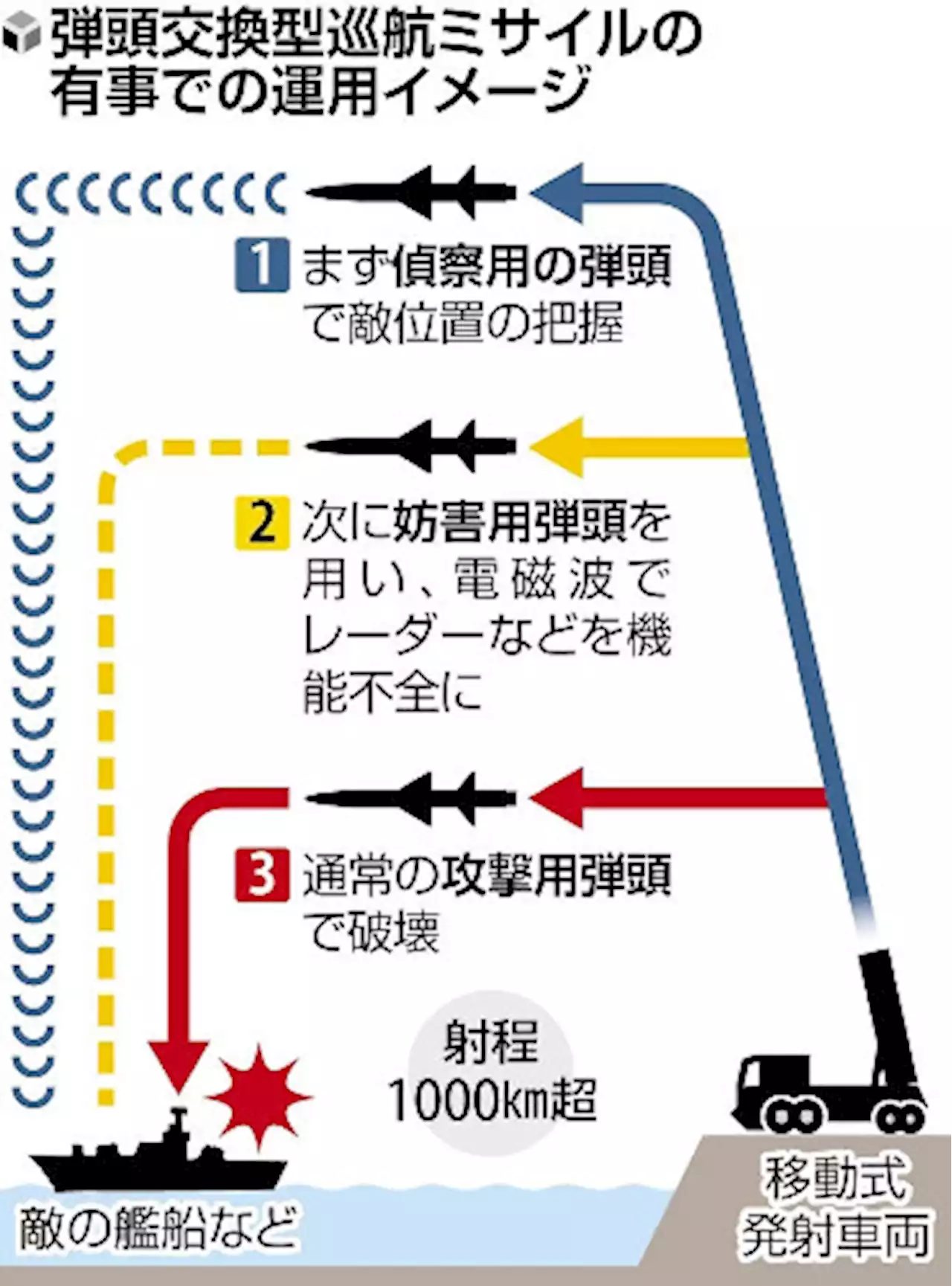 弾頭交換型の新ミサイル開発へ、偵察・レーダー妨害・攻撃…世界的にも珍しく - トピックス｜Infoseekニュース