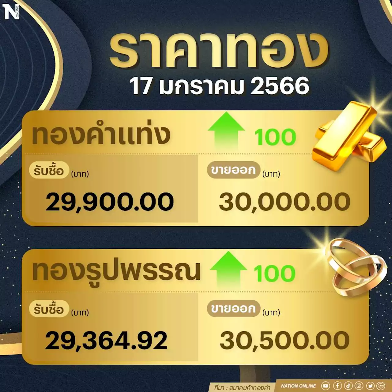 ราคาทองคำวันนี้ (17 ม.ค.66) พุ่ง 100 บาท รูปพรรณขาย 30,500 บาท