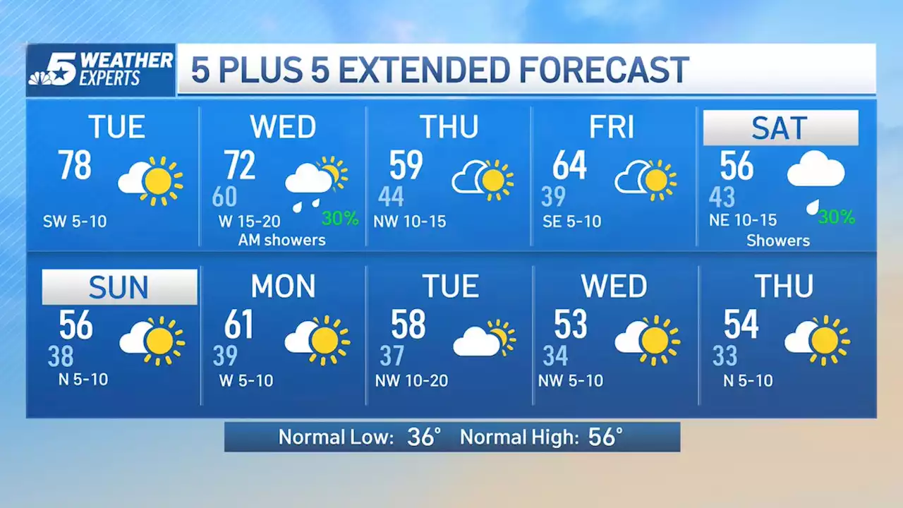 NBC 5 Forecast: Above Normal Temps Hanging On