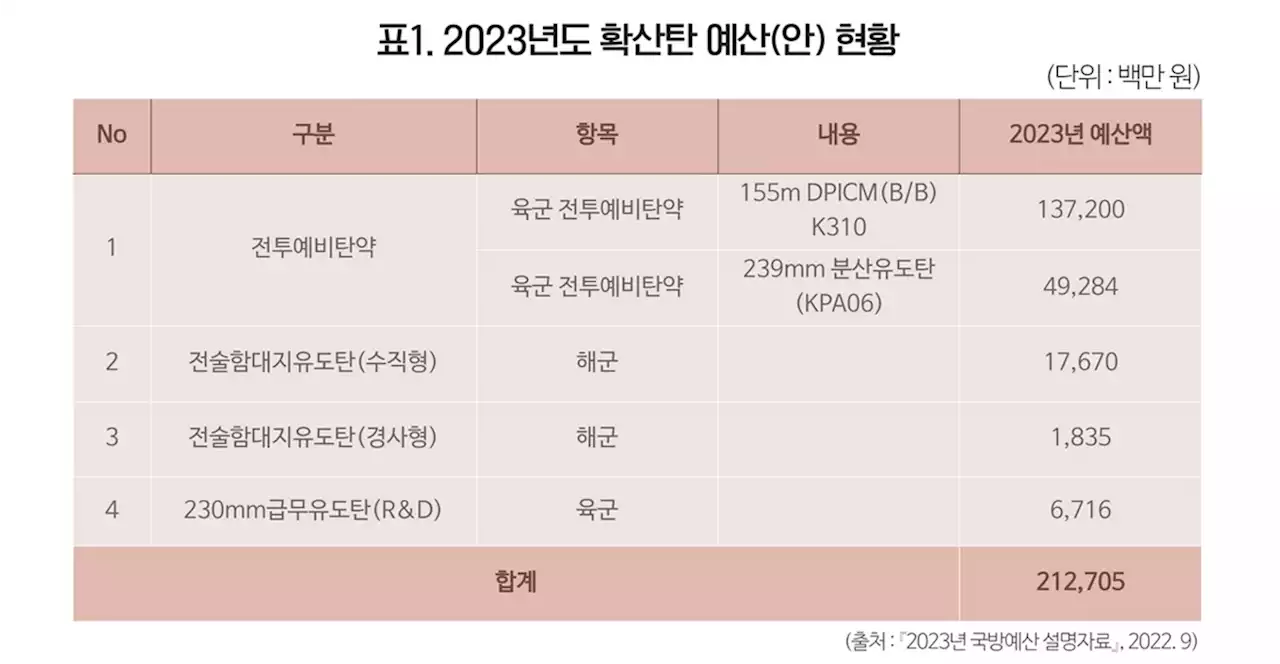 세계 123개 나라가 등 돌린 무기에 2127억 쓰는 한국