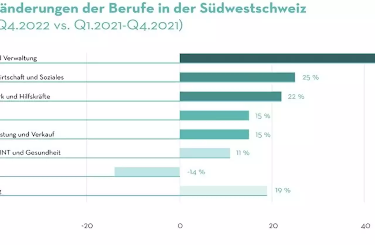 Medienmitteilung: 19% mehr Stellen als im Jahr 2021 in der Südwestschweiz