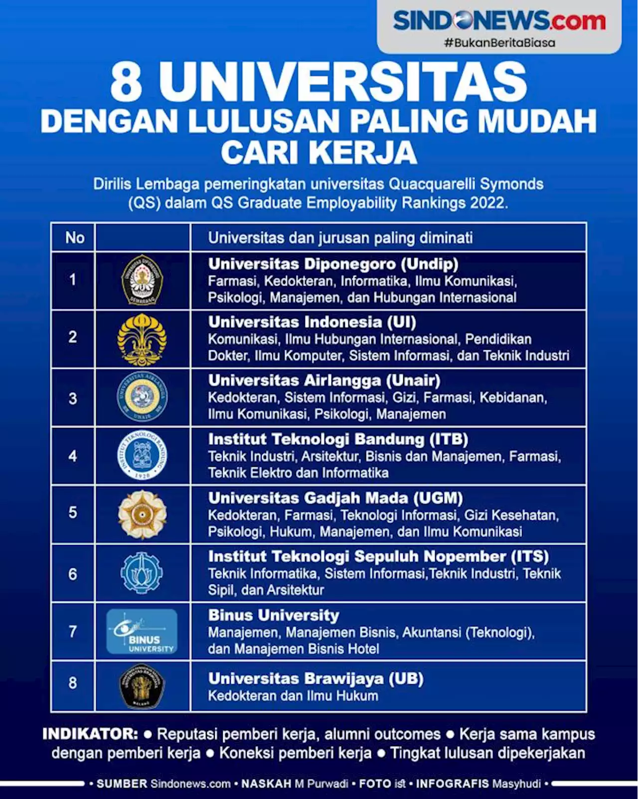 8 Universitas dengan Lulusan Paling Mudah Cari Kerja