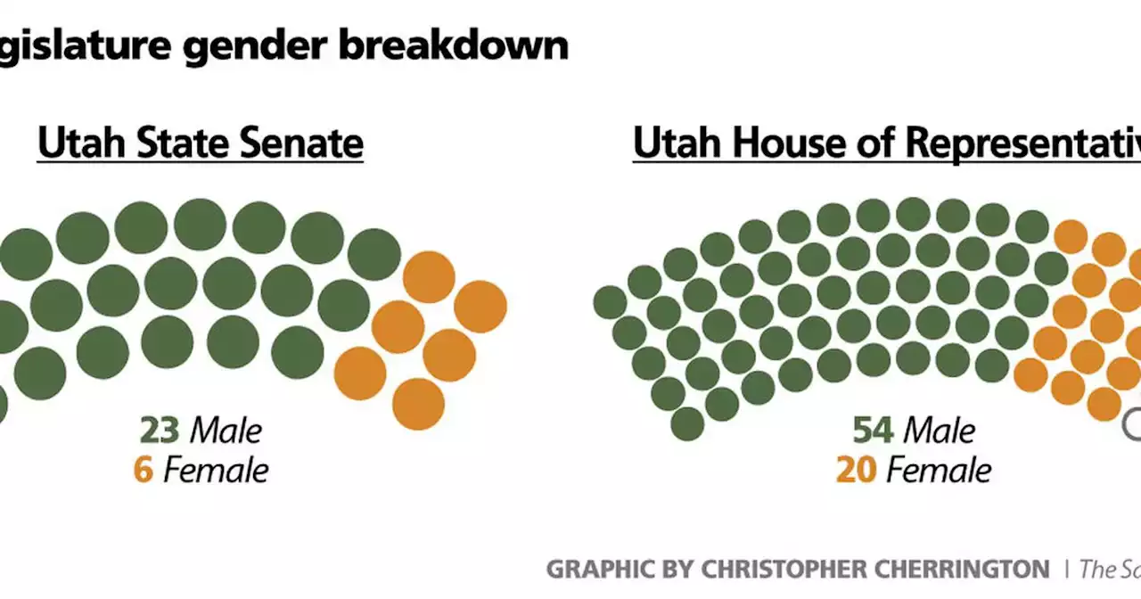 2023 Utah Legislature: Lots of new faces, but women still underrepresented in Utah Capitol